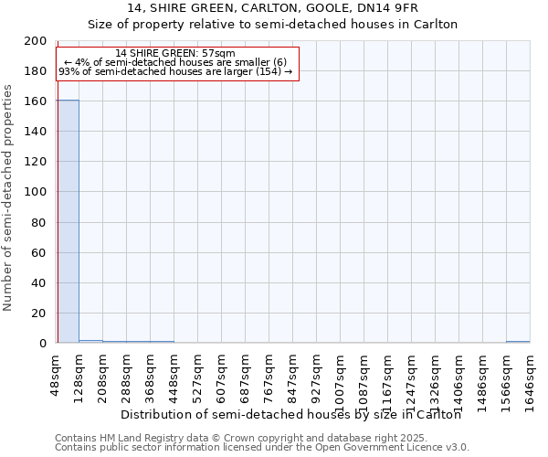 14, SHIRE GREEN, CARLTON, GOOLE, DN14 9FR: Size of property relative to detached houses in Carlton