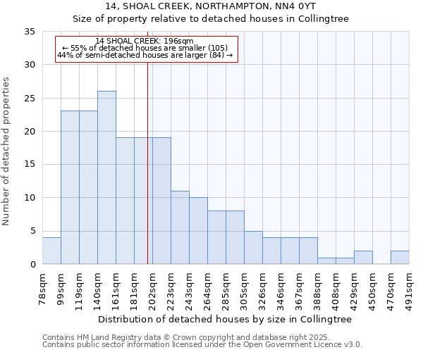 14, SHOAL CREEK, NORTHAMPTON, NN4 0YT: Size of property relative to detached houses in Collingtree