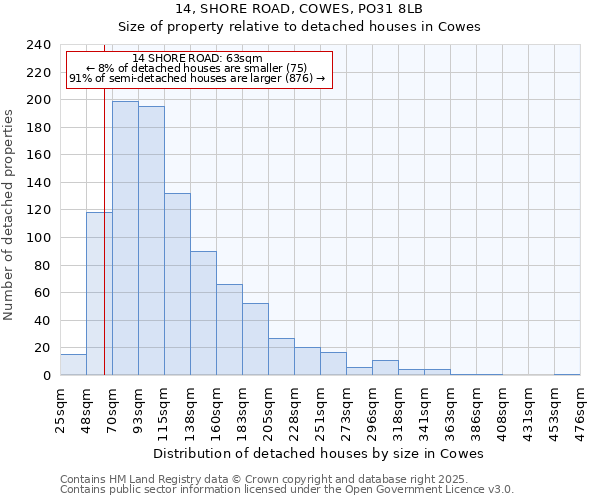 14, SHORE ROAD, COWES, PO31 8LB: Size of property relative to detached houses in Cowes