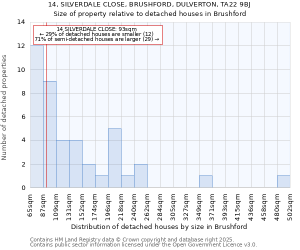 14, SILVERDALE CLOSE, BRUSHFORD, DULVERTON, TA22 9BJ: Size of property relative to detached houses in Brushford