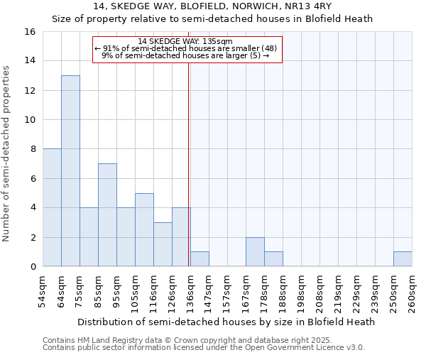 14, SKEDGE WAY, BLOFIELD, NORWICH, NR13 4RY: Size of property relative to detached houses in Blofield Heath