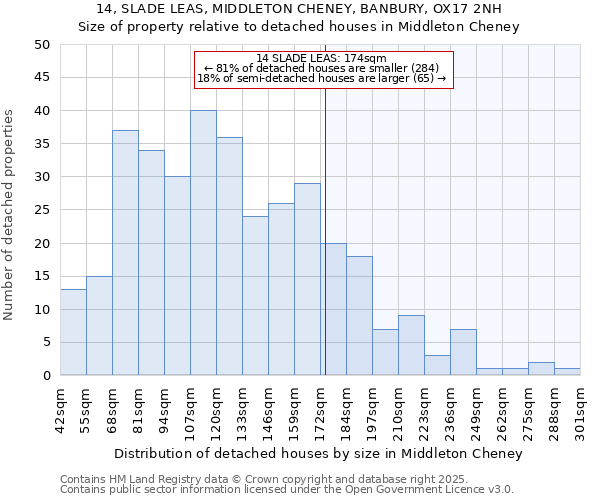 14, SLADE LEAS, MIDDLETON CHENEY, BANBURY, OX17 2NH: Size of property relative to detached houses in Middleton Cheney