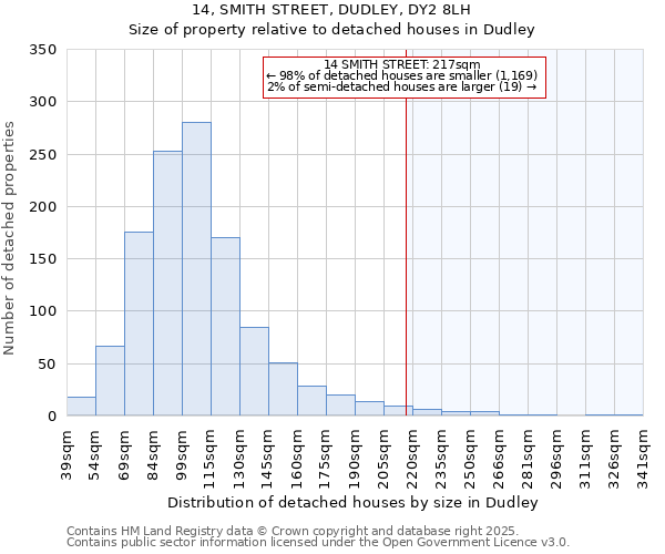 14, SMITH STREET, DUDLEY, DY2 8LH: Size of property relative to detached houses in Dudley