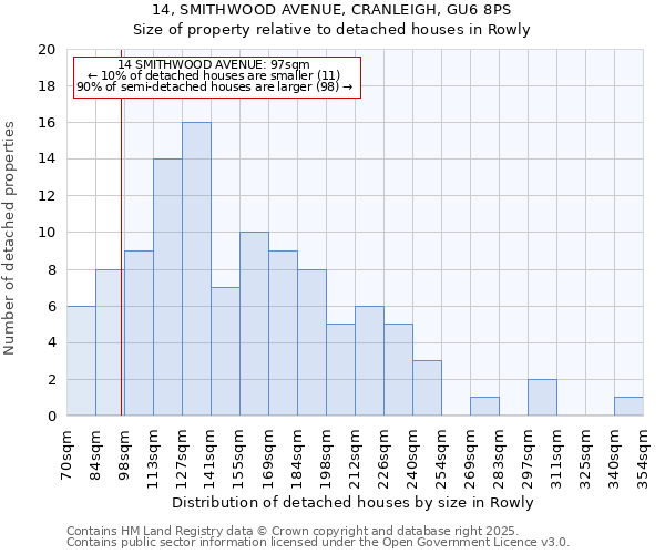 14, SMITHWOOD AVENUE, CRANLEIGH, GU6 8PS: Size of property relative to detached houses in Rowly