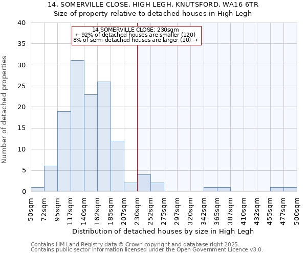 14, SOMERVILLE CLOSE, HIGH LEGH, KNUTSFORD, WA16 6TR: Size of property relative to detached houses in High Legh