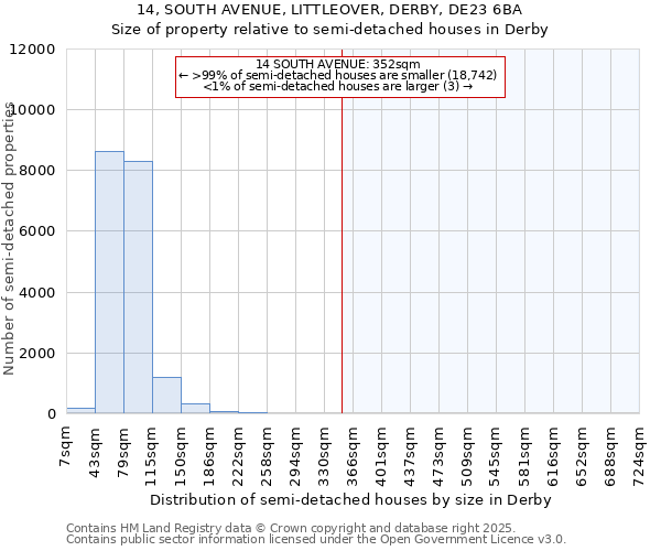 14, SOUTH AVENUE, LITTLEOVER, DERBY, DE23 6BA: Size of property relative to detached houses in Derby