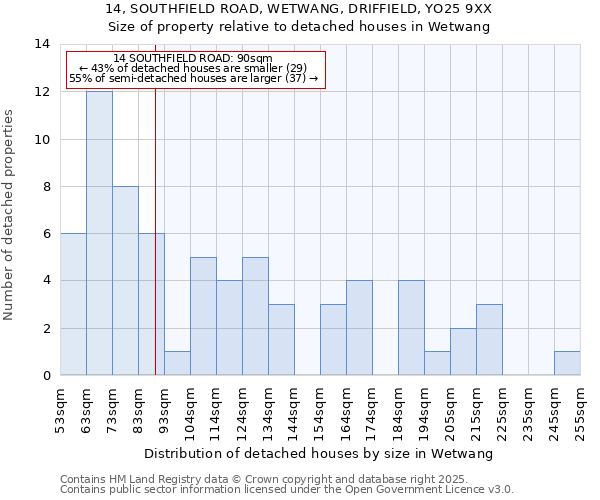 14, SOUTHFIELD ROAD, WETWANG, DRIFFIELD, YO25 9XX: Size of property relative to detached houses in Wetwang