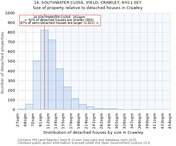 14, SOUTHWATER CLOSE, IFIELD, CRAWLEY, RH11 0EY: Size of property relative to detached houses in Crawley