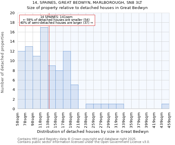 14, SPAINES, GREAT BEDWYN, MARLBOROUGH, SN8 3LT: Size of property relative to detached houses in Great Bedwyn