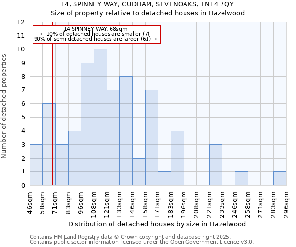 14, SPINNEY WAY, CUDHAM, SEVENOAKS, TN14 7QY: Size of property relative to detached houses in Hazelwood