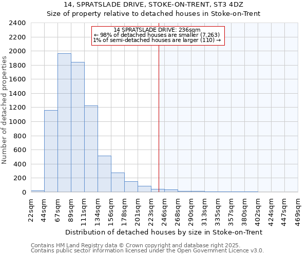 14, SPRATSLADE DRIVE, STOKE-ON-TRENT, ST3 4DZ: Size of property relative to detached houses in Stoke-on-Trent