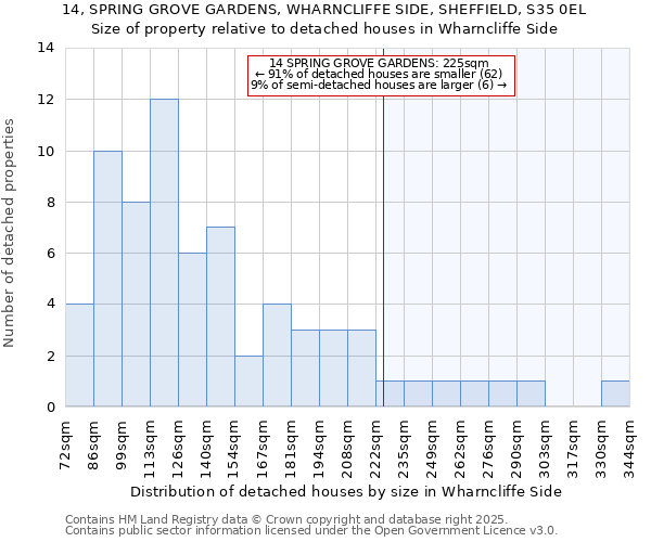 14, SPRING GROVE GARDENS, WHARNCLIFFE SIDE, SHEFFIELD, S35 0EL: Size of property relative to detached houses in Wharncliffe Side