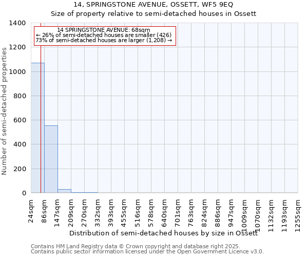 14, SPRINGSTONE AVENUE, OSSETT, WF5 9EQ: Size of property relative to detached houses in Ossett