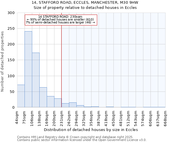 14, STAFFORD ROAD, ECCLES, MANCHESTER, M30 9HW: Size of property relative to detached houses in Eccles