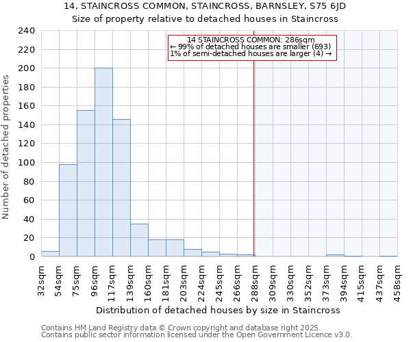 14, STAINCROSS COMMON, STAINCROSS, BARNSLEY, S75 6JD: Size of property relative to detached houses in Staincross