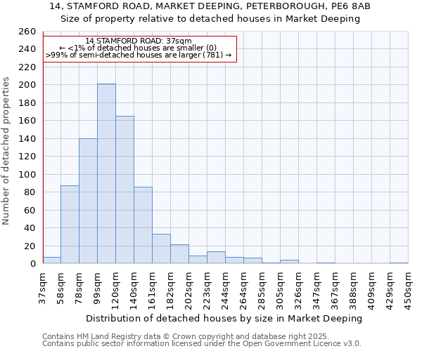 14, STAMFORD ROAD, MARKET DEEPING, PETERBOROUGH, PE6 8AB: Size of property relative to detached houses in Market Deeping