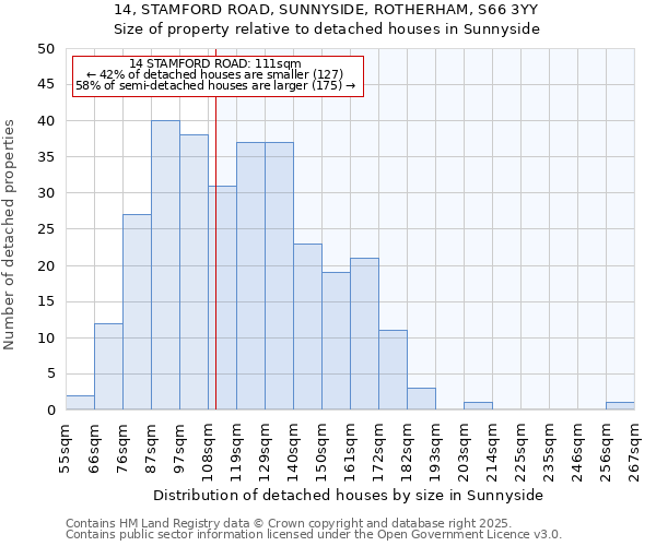 14, STAMFORD ROAD, SUNNYSIDE, ROTHERHAM, S66 3YY: Size of property relative to detached houses in Sunnyside