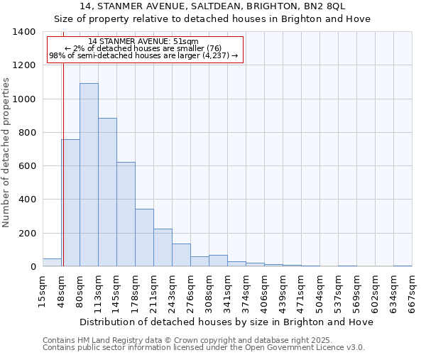 14, STANMER AVENUE, SALTDEAN, BRIGHTON, BN2 8QL: Size of property relative to detached houses in Brighton and Hove