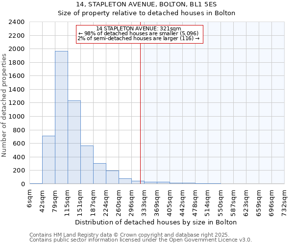 14, STAPLETON AVENUE, BOLTON, BL1 5ES: Size of property relative to detached houses in Bolton