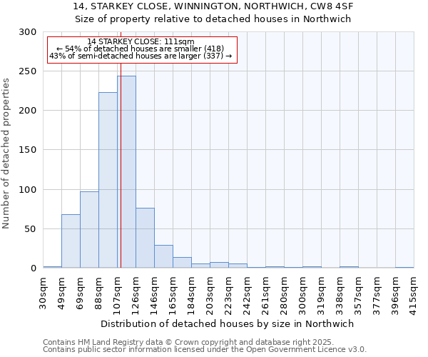 14, STARKEY CLOSE, WINNINGTON, NORTHWICH, CW8 4SF: Size of property relative to detached houses in Northwich