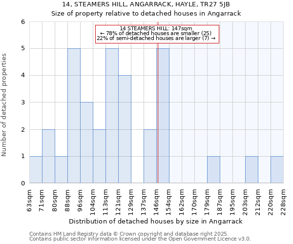 14, STEAMERS HILL, ANGARRACK, HAYLE, TR27 5JB: Size of property relative to detached houses in Angarrack