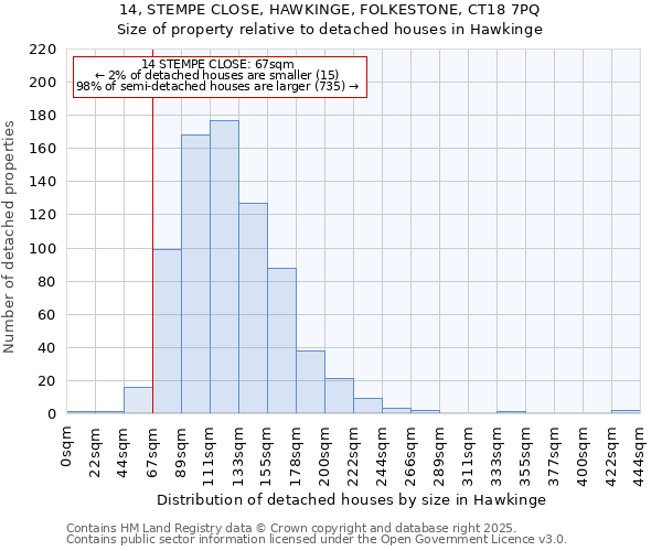 14, STEMPE CLOSE, HAWKINGE, FOLKESTONE, CT18 7PQ: Size of property relative to detached houses in Hawkinge