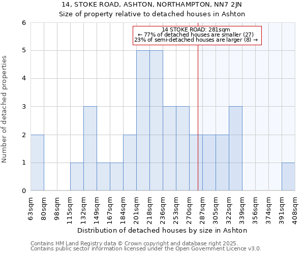 14, STOKE ROAD, ASHTON, NORTHAMPTON, NN7 2JN: Size of property relative to detached houses in Ashton