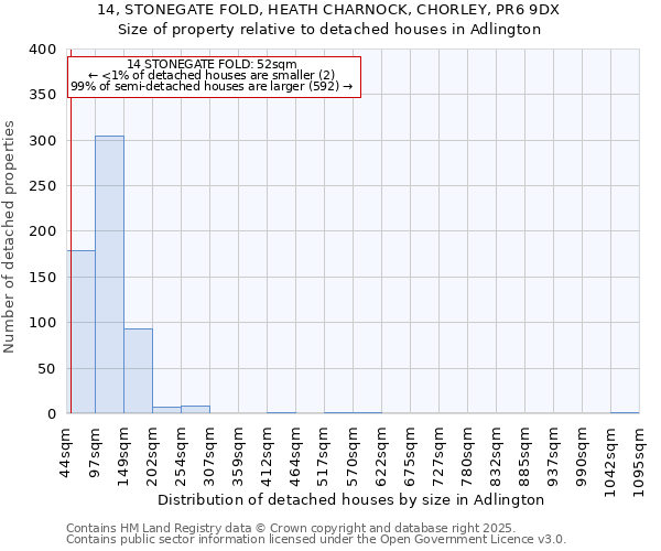 14, STONEGATE FOLD, HEATH CHARNOCK, CHORLEY, PR6 9DX: Size of property relative to detached houses in Adlington