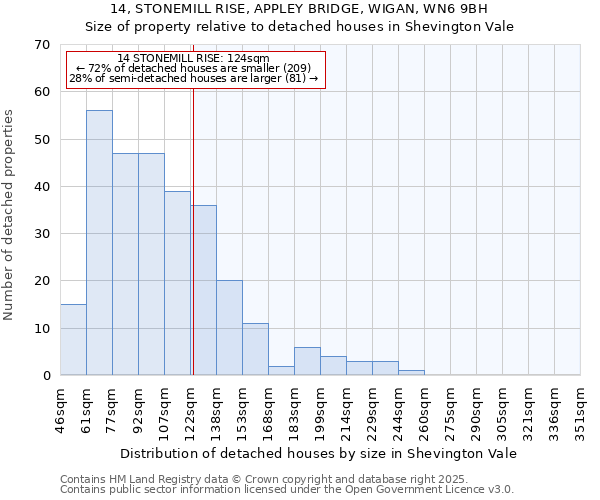 14, STONEMILL RISE, APPLEY BRIDGE, WIGAN, WN6 9BH: Size of property relative to detached houses in Shevington Vale