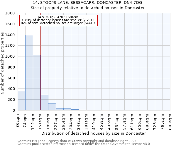 14, STOOPS LANE, BESSACARR, DONCASTER, DN4 7DG: Size of property relative to detached houses in Doncaster