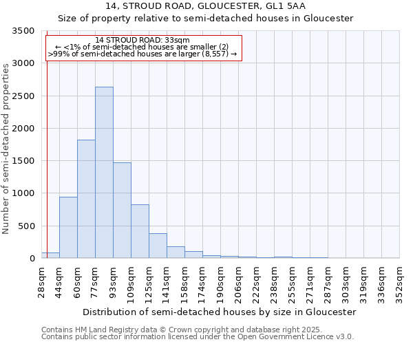 14, STROUD ROAD, GLOUCESTER, GL1 5AA: Size of property relative to detached houses in Gloucester