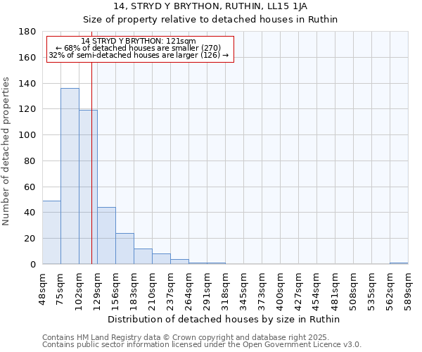 14, STRYD Y BRYTHON, RUTHIN, LL15 1JA: Size of property relative to detached houses in Ruthin