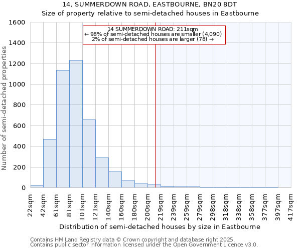 14, SUMMERDOWN ROAD, EASTBOURNE, BN20 8DT: Size of property relative to detached houses in Eastbourne