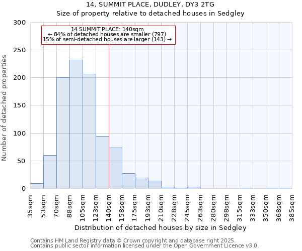 14, SUMMIT PLACE, DUDLEY, DY3 2TG: Size of property relative to detached houses in Sedgley