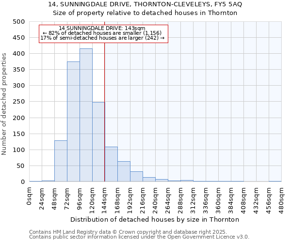 14, SUNNINGDALE DRIVE, THORNTON-CLEVELEYS, FY5 5AQ: Size of property relative to detached houses in Thornton