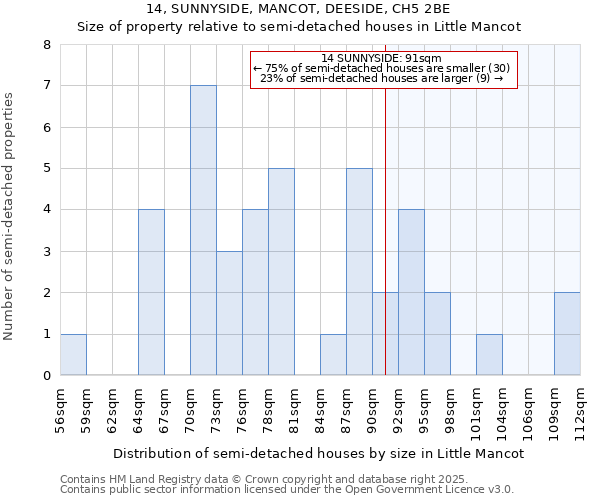 14, SUNNYSIDE, MANCOT, DEESIDE, CH5 2BE: Size of property relative to detached houses in Little Mancot