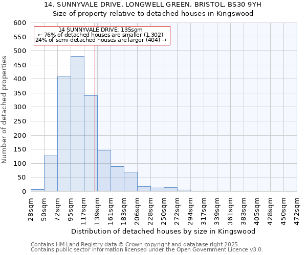 14, SUNNYVALE DRIVE, LONGWELL GREEN, BRISTOL, BS30 9YH: Size of property relative to detached houses in Kingswood