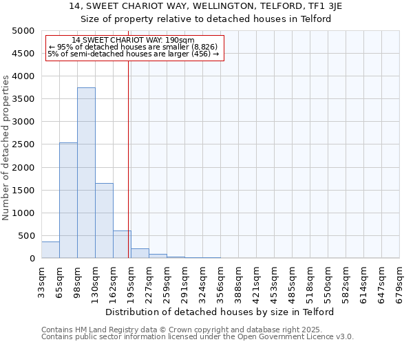 14, SWEET CHARIOT WAY, WELLINGTON, TELFORD, TF1 3JE: Size of property relative to detached houses in Telford