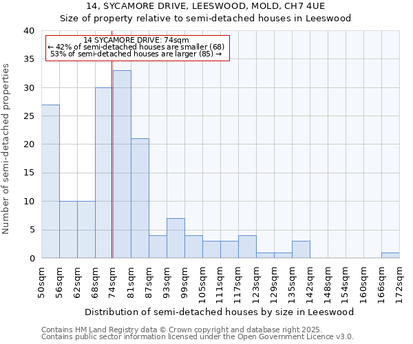 14, SYCAMORE DRIVE, LEESWOOD, MOLD, CH7 4UE: Size of property relative to detached houses in Leeswood