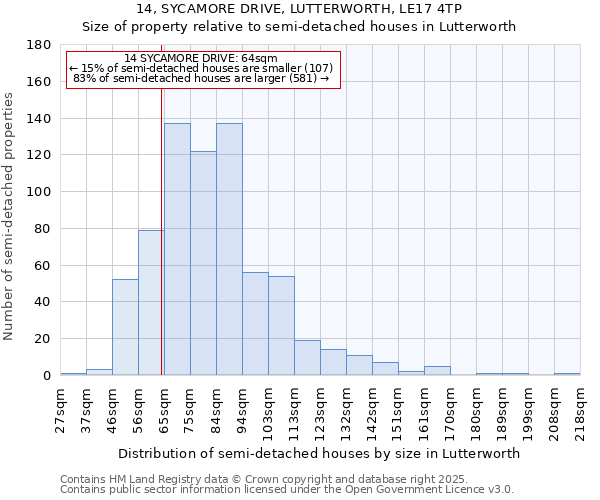 14, SYCAMORE DRIVE, LUTTERWORTH, LE17 4TP: Size of property relative to detached houses in Lutterworth