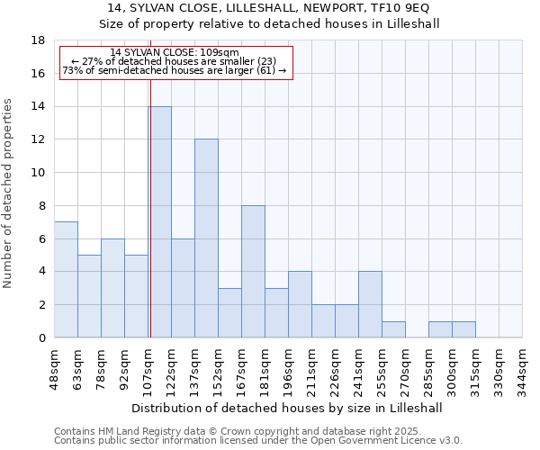 14, SYLVAN CLOSE, LILLESHALL, NEWPORT, TF10 9EQ: Size of property relative to detached houses in Lilleshall