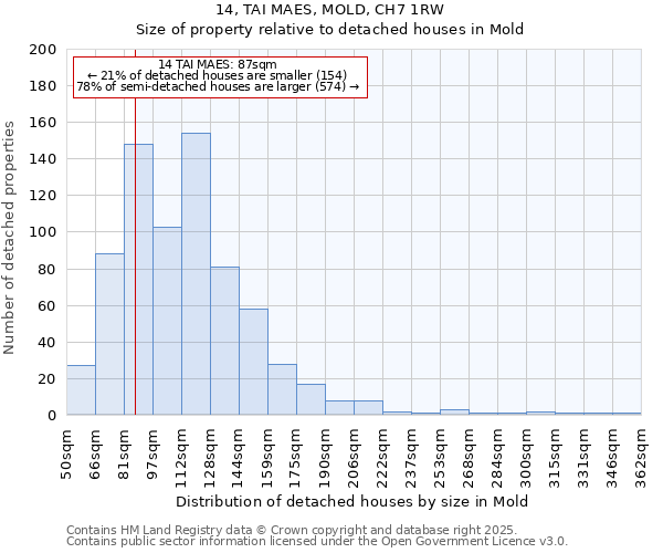 14, TAI MAES, MOLD, CH7 1RW: Size of property relative to detached houses in Mold