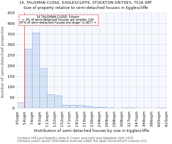 14, TALISMAN CLOSE, EAGLESCLIFFE, STOCKTON-ON-TEES, TS16 0RT: Size of property relative to detached houses in Egglescliffe