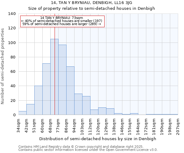 14, TAN Y BRYNIAU, DENBIGH, LL16 3JG: Size of property relative to detached houses in Denbigh