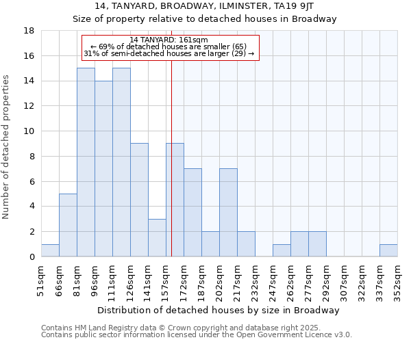 14, TANYARD, BROADWAY, ILMINSTER, TA19 9JT: Size of property relative to detached houses in Broadway