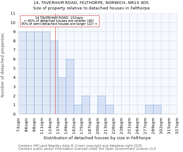 14, TAVERHAM ROAD, FELTHORPE, NORWICH, NR10 4DS: Size of property relative to detached houses in Felthorpe