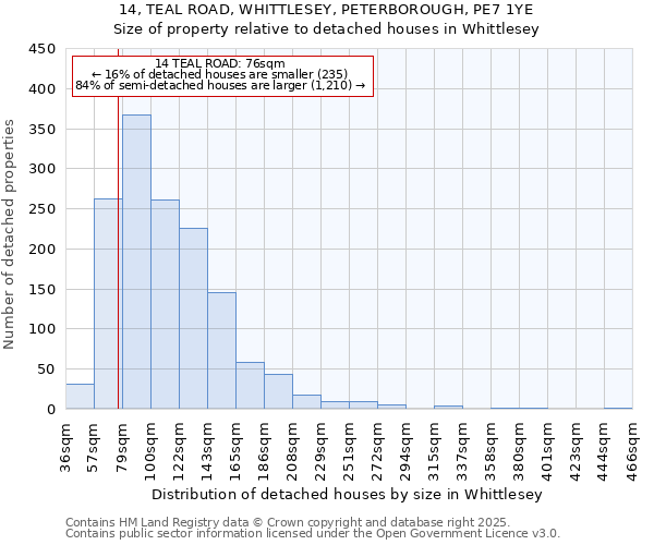 14, TEAL ROAD, WHITTLESEY, PETERBOROUGH, PE7 1YE: Size of property relative to detached houses in Whittlesey