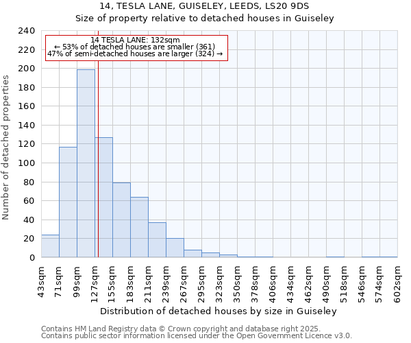 14, TESLA LANE, GUISELEY, LEEDS, LS20 9DS: Size of property relative to detached houses in Guiseley