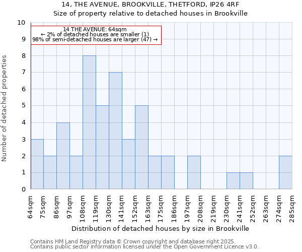 14, THE AVENUE, BROOKVILLE, THETFORD, IP26 4RF: Size of property relative to detached houses in Brookville