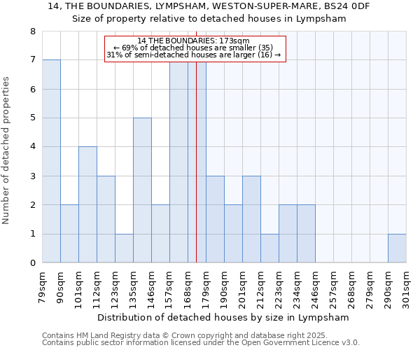 14, THE BOUNDARIES, LYMPSHAM, WESTON-SUPER-MARE, BS24 0DF: Size of property relative to detached houses in Lympsham